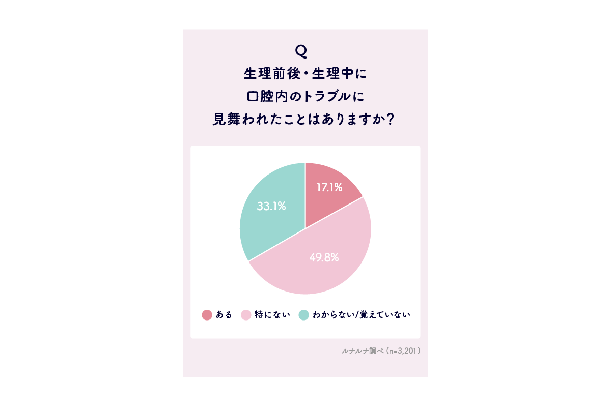ルナルナ、女性ホルモンと口腔内トラブルに関する意識・実態調査を実施