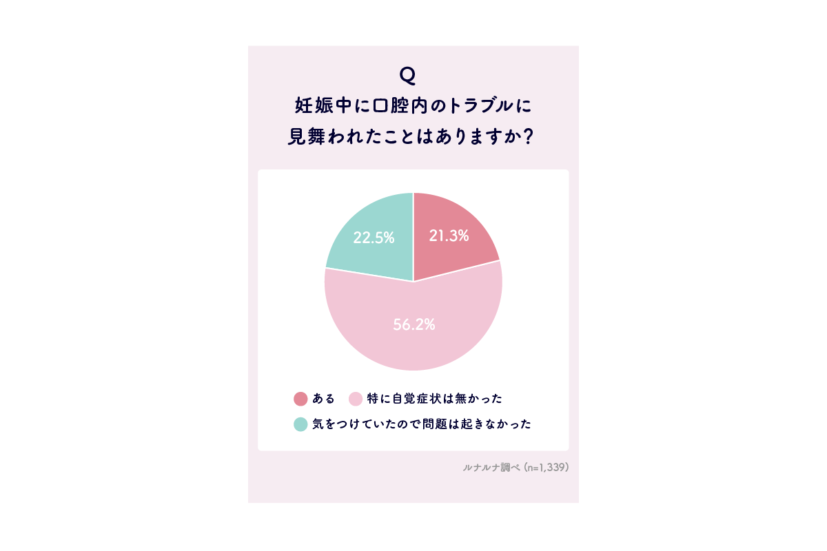 ルナルナ、女性ホルモンと口腔内トラブルに関する意識・実態調査を実施