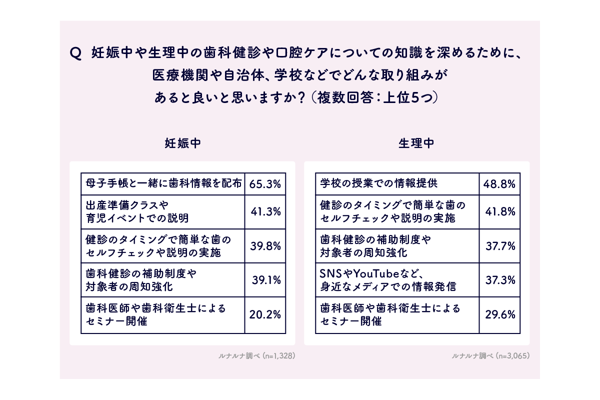 ルナルナ、女性ホルモンと口腔内トラブルに関する意識・実態調査を実施