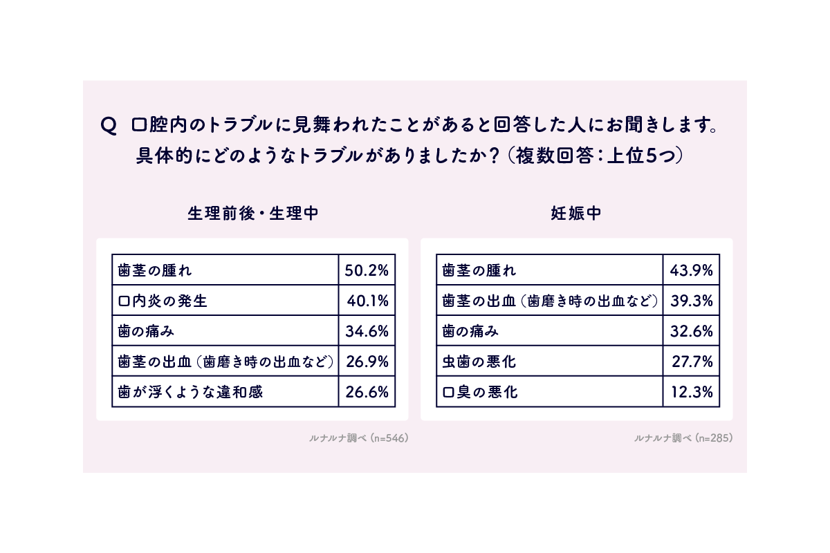 ルナルナ、女性ホルモンと口腔内トラブルに関する意識・実態調査を実施