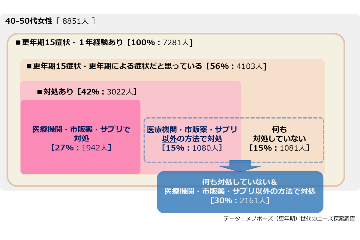 更年期世代のニーズを調査　医薬品やサプリメントなどの対処はわずか27％