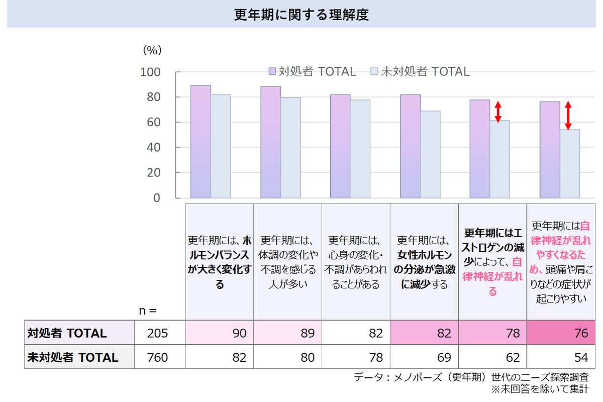 更年期世代のニーズを調査　医薬品やサプリメントなどの対処はわずか27％