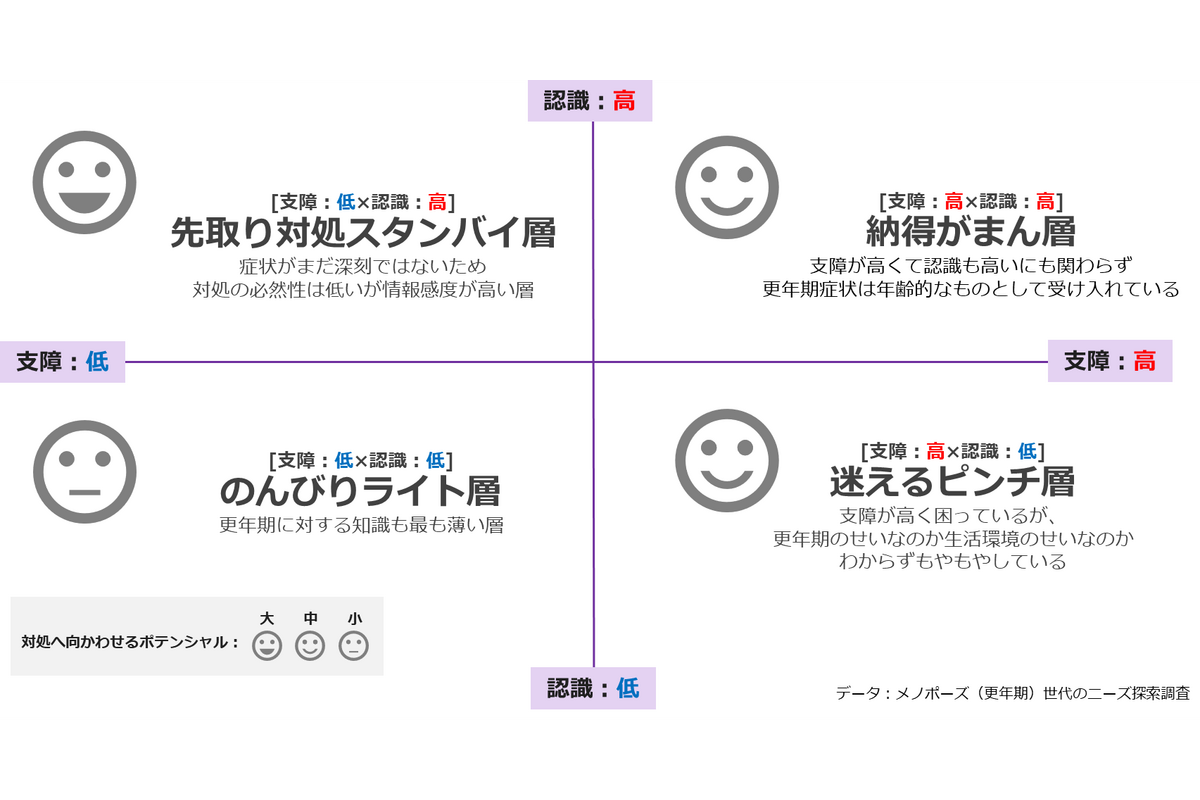 更年期世代のニーズを調査　医薬品やサプリメントなどの対処はわずか27％