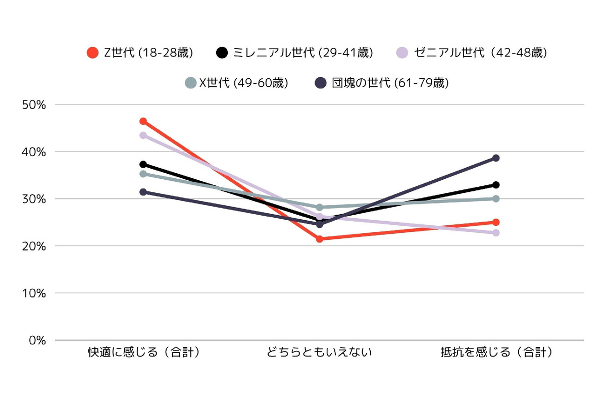 男女で異なる性の価値観、世代別調査で見えた意識の差