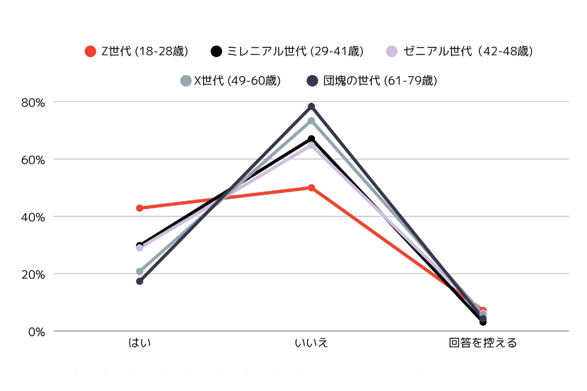 男女で異なる性の価値観、世代別調査で見えた意識の差