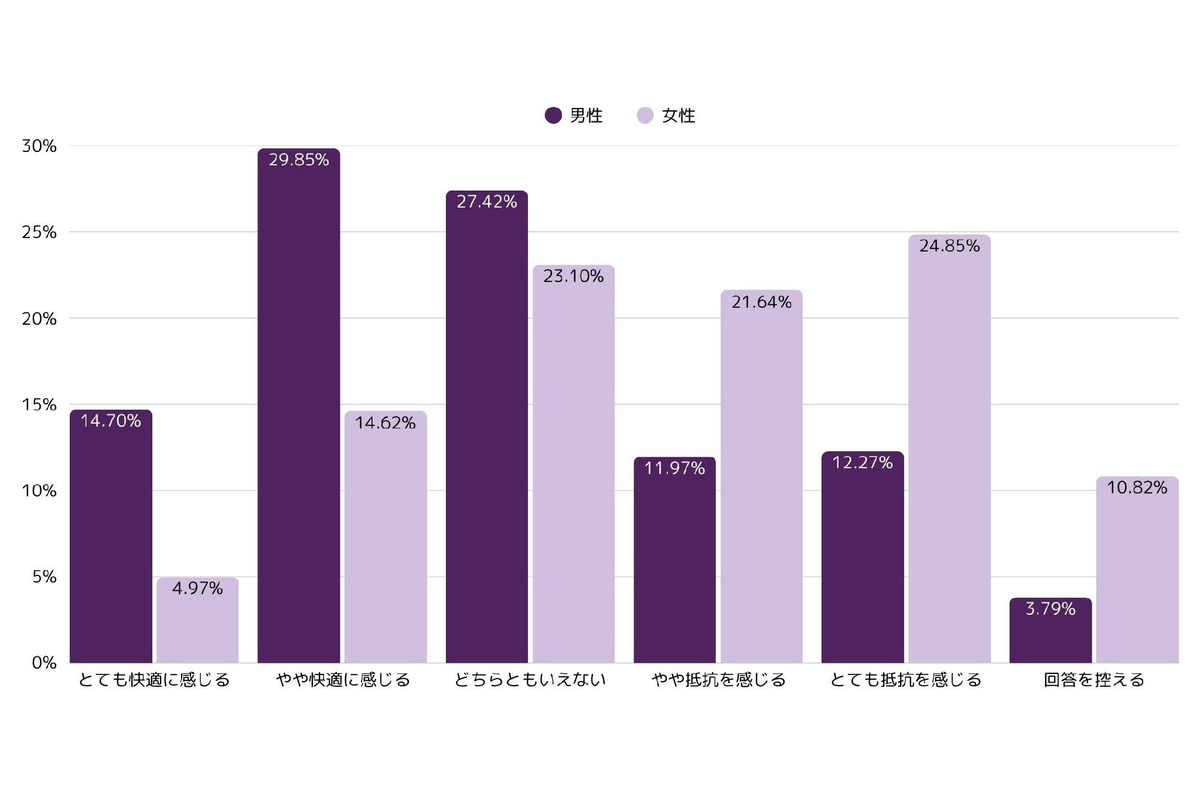 男女で異なる性の価値観、世代別調査で見えた意識の差