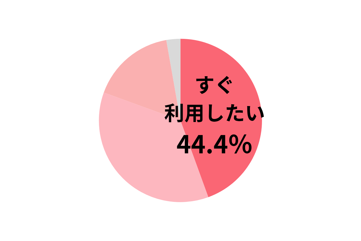 Q．もし初回受診料をPlaySが負担してくれるのなら婦人科のアスリート外来を利用したいか（2025年5月19日実施　回答36人）