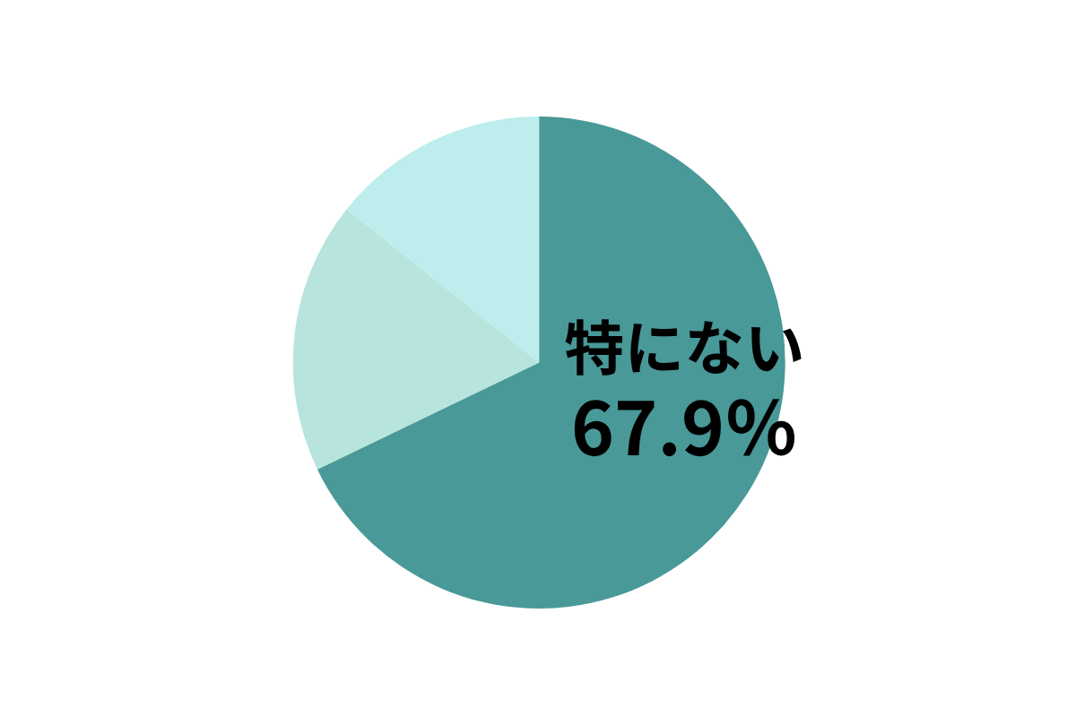 Q．あなたの「婦人科系の相談ができる体制」は？（2025年3月5日実施　回答28人）