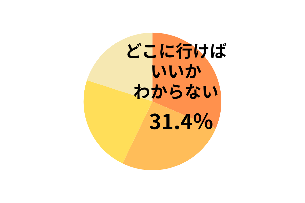 Q．婦人科に行きたいのに行けない（行かない）一番の理由は？（2025年6月13日実施　回答35人）