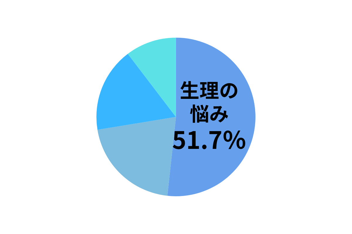 Q．婦人科に聞いてみたい悩みは？（2025年3月5日実施　回答29人）