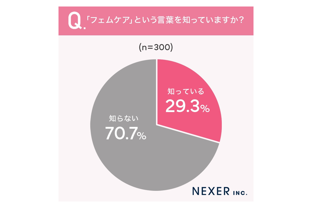 「フェムケア」の言葉の認知度、女性はわずか3割程度