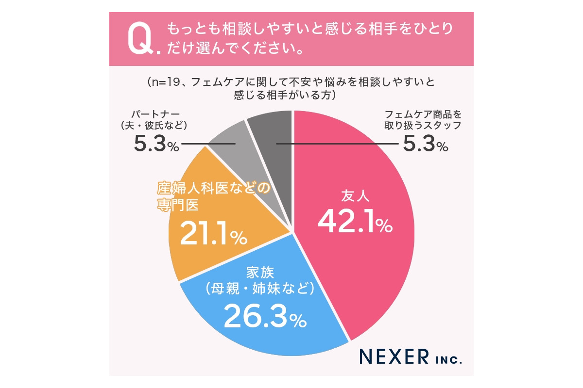 「フェムケア」の言葉の認知度、女性はわずか3割程度