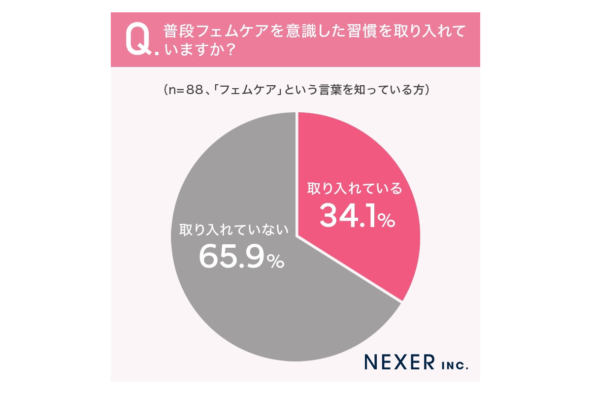 「フェムケア」の言葉の認知度、女性はわずか3割程度