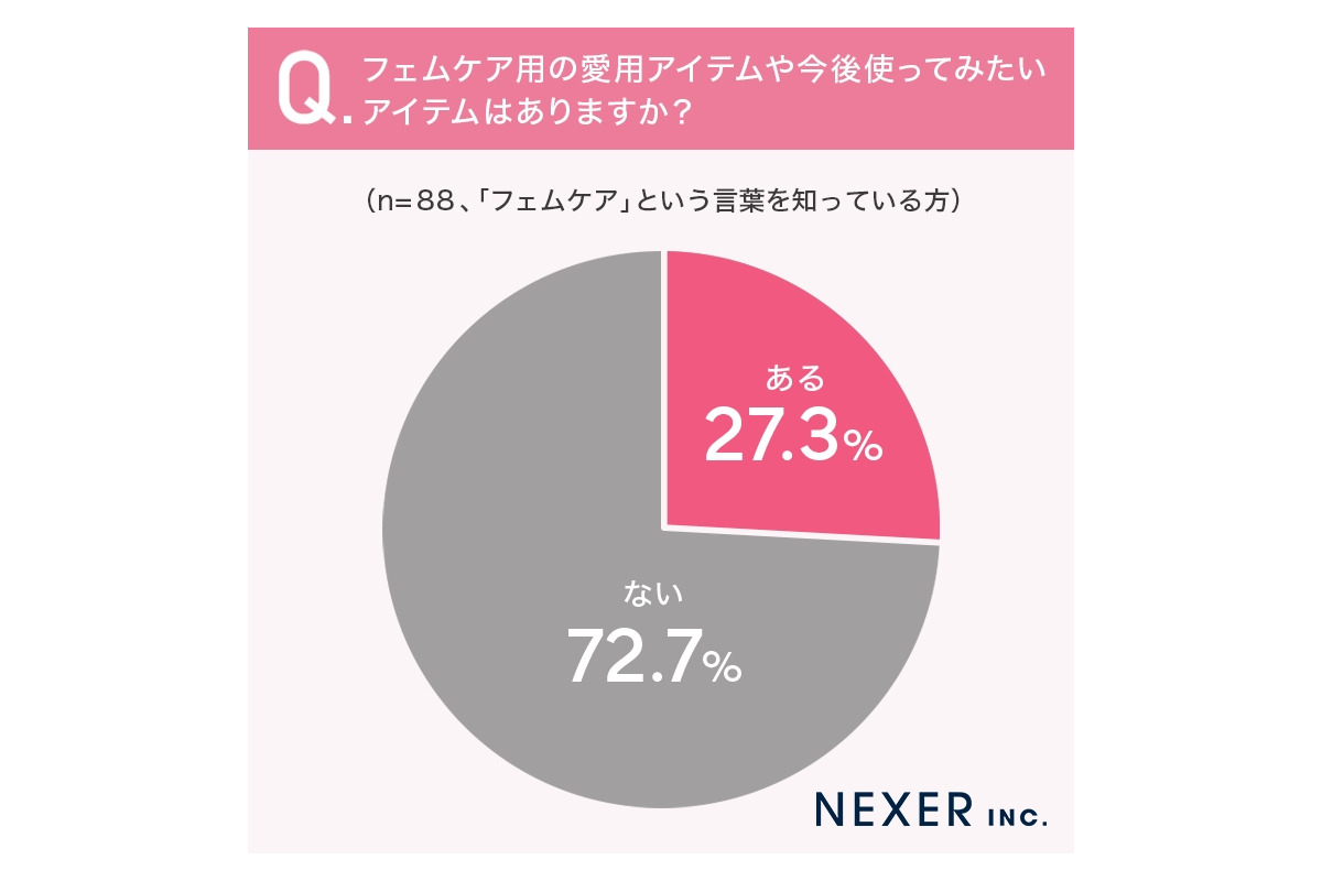 「フェムケア」の言葉の認知度、女性はわずか3割程度
