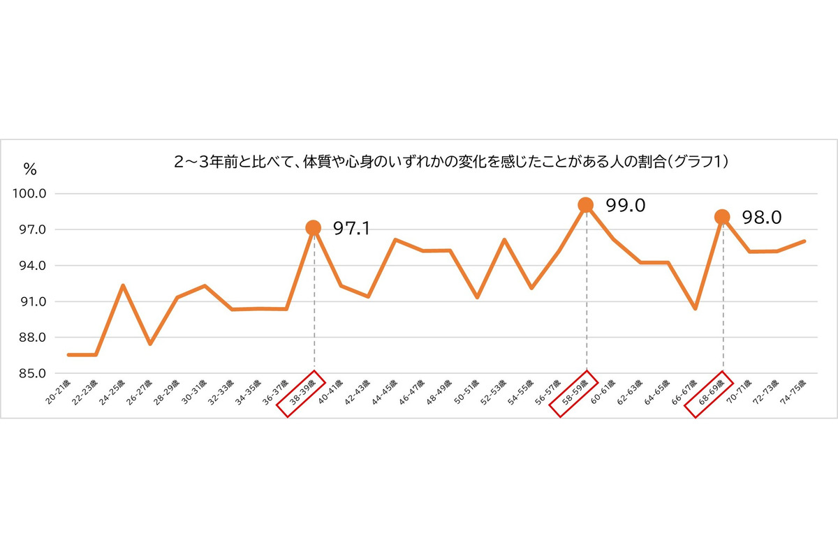 女性の身体の曲がり角に関する調査、「プレ世代」は特に身体の変化を感じる傾向