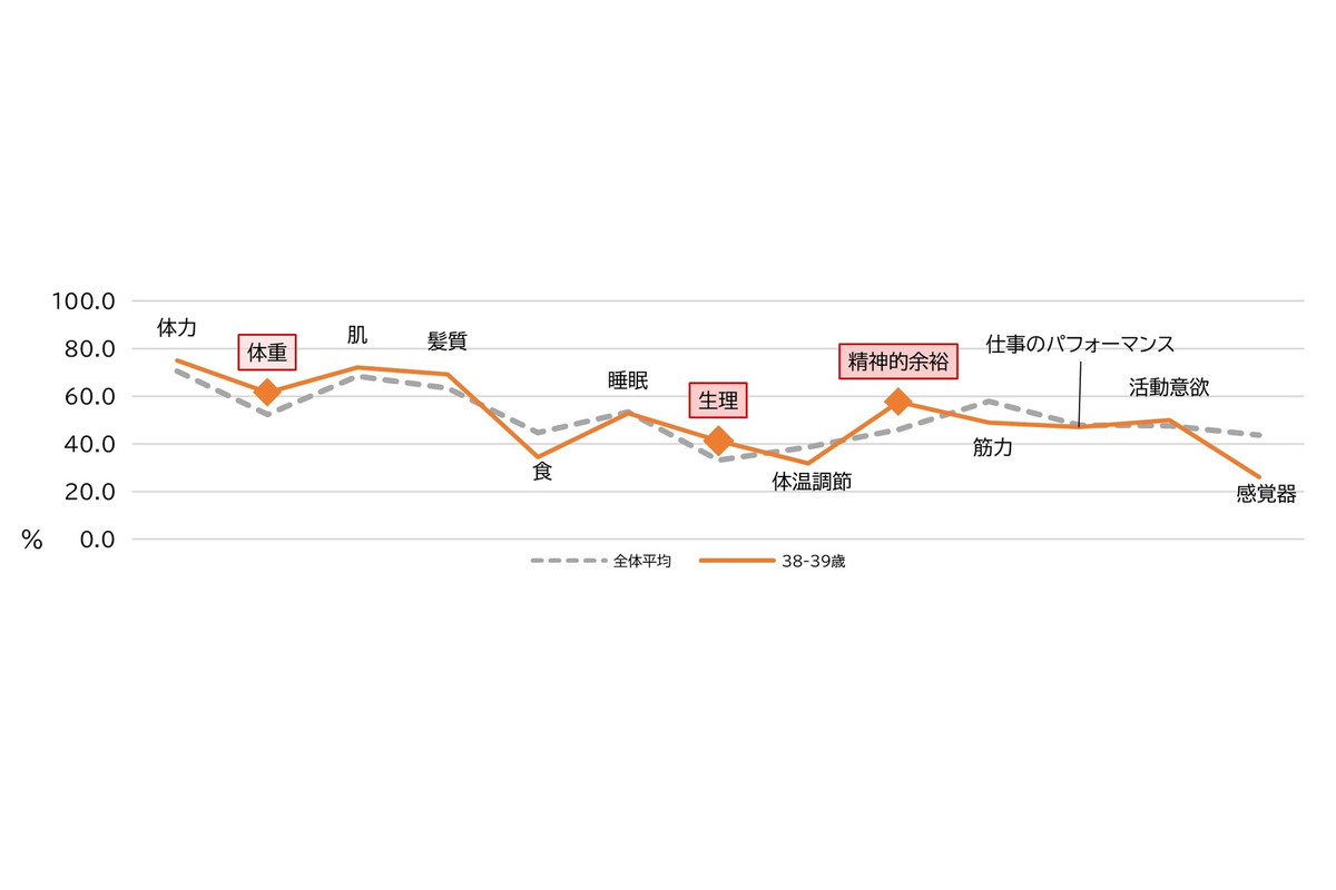 女性の身体の曲がり角に関する調査、「プレ世代」は特に身体の変化を感じる傾向