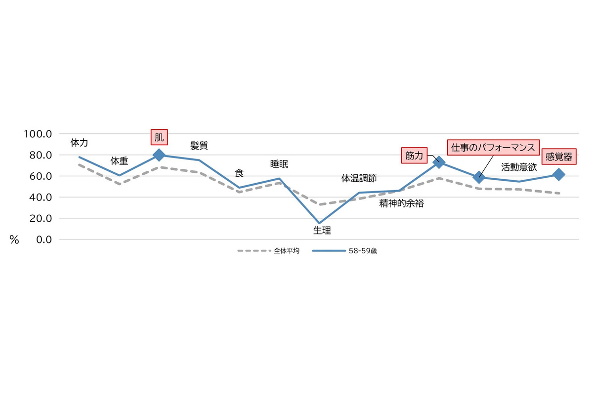 女性の身体の曲がり角に関する調査、「プレ世代」は特に身体の変化を感じる傾向