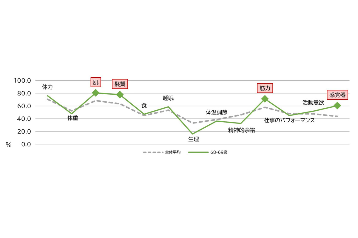 女性の身体の曲がり角に関する調査、「プレ世代」は特に身体の変化を感じる傾向