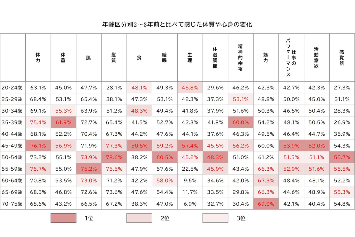 女性の身体の曲がり角に関する調査、「プレ世代」は特に身体の変化を感じる傾向