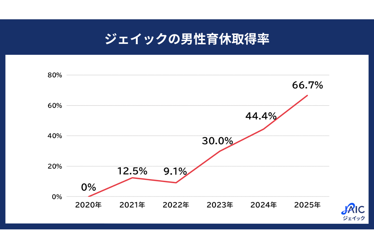 ジェイック、男性育休取得率66.7％で3年連続過去最高を更新