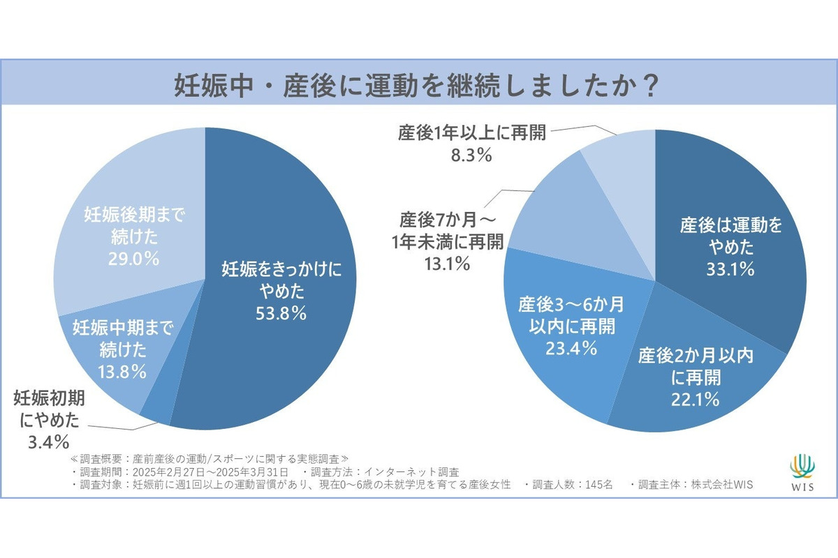 妊娠・出産で運動習慣が断絶、女性の6割が妊娠初期に中断