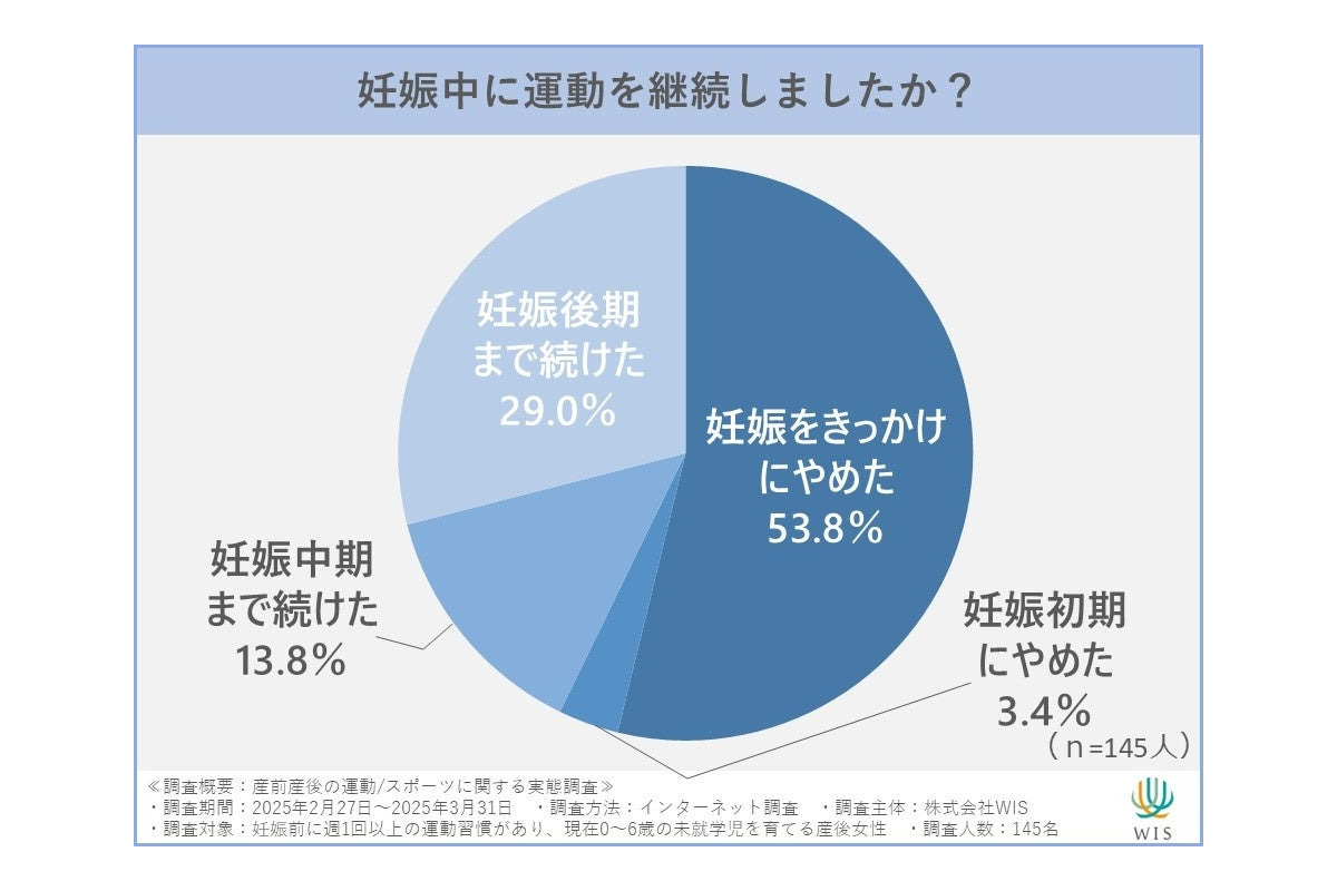 妊娠・出産で運動習慣が断絶、女性の6割が妊娠初期に中断