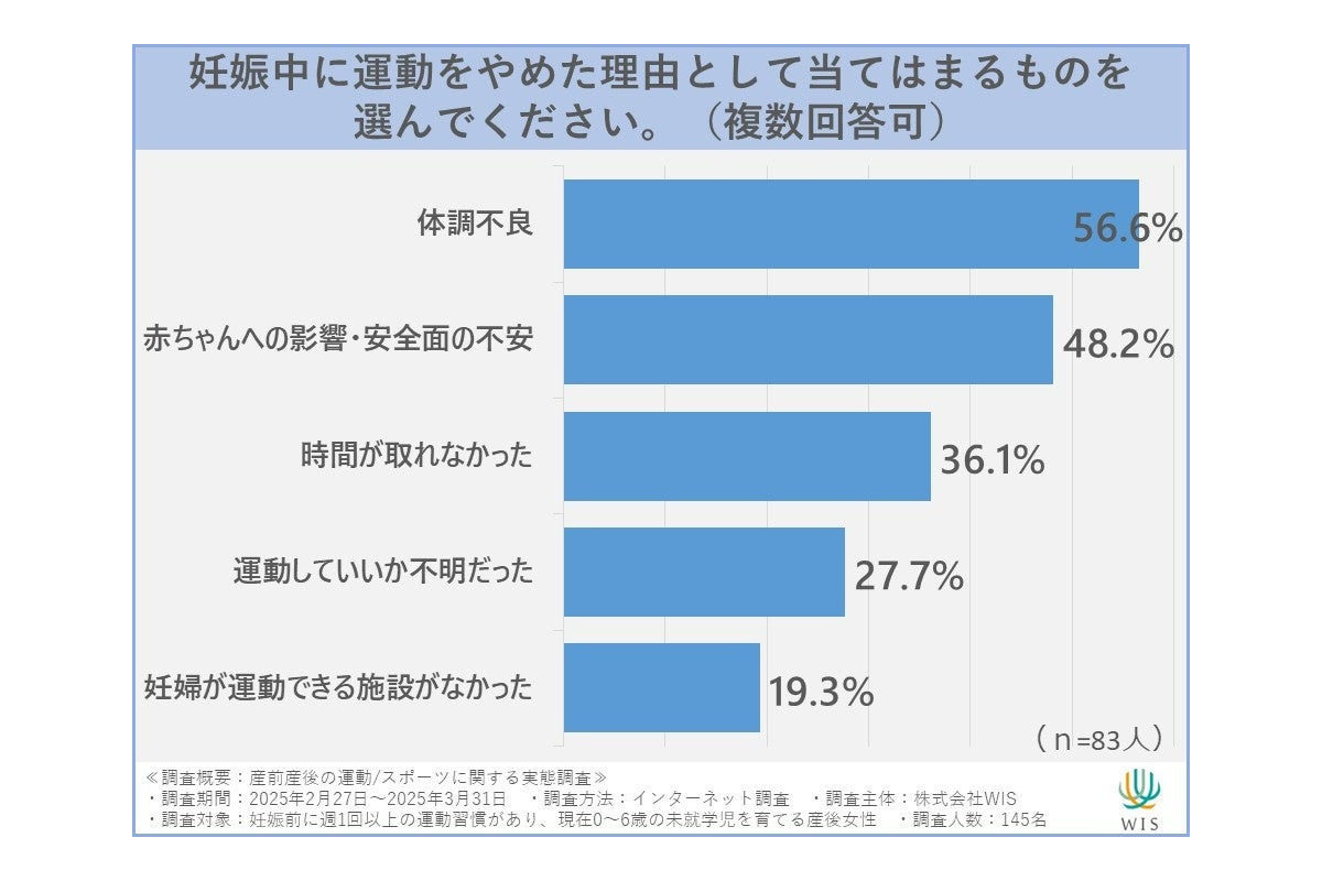 妊娠・出産で運動習慣が断絶、女性の6割が妊娠初期に中断