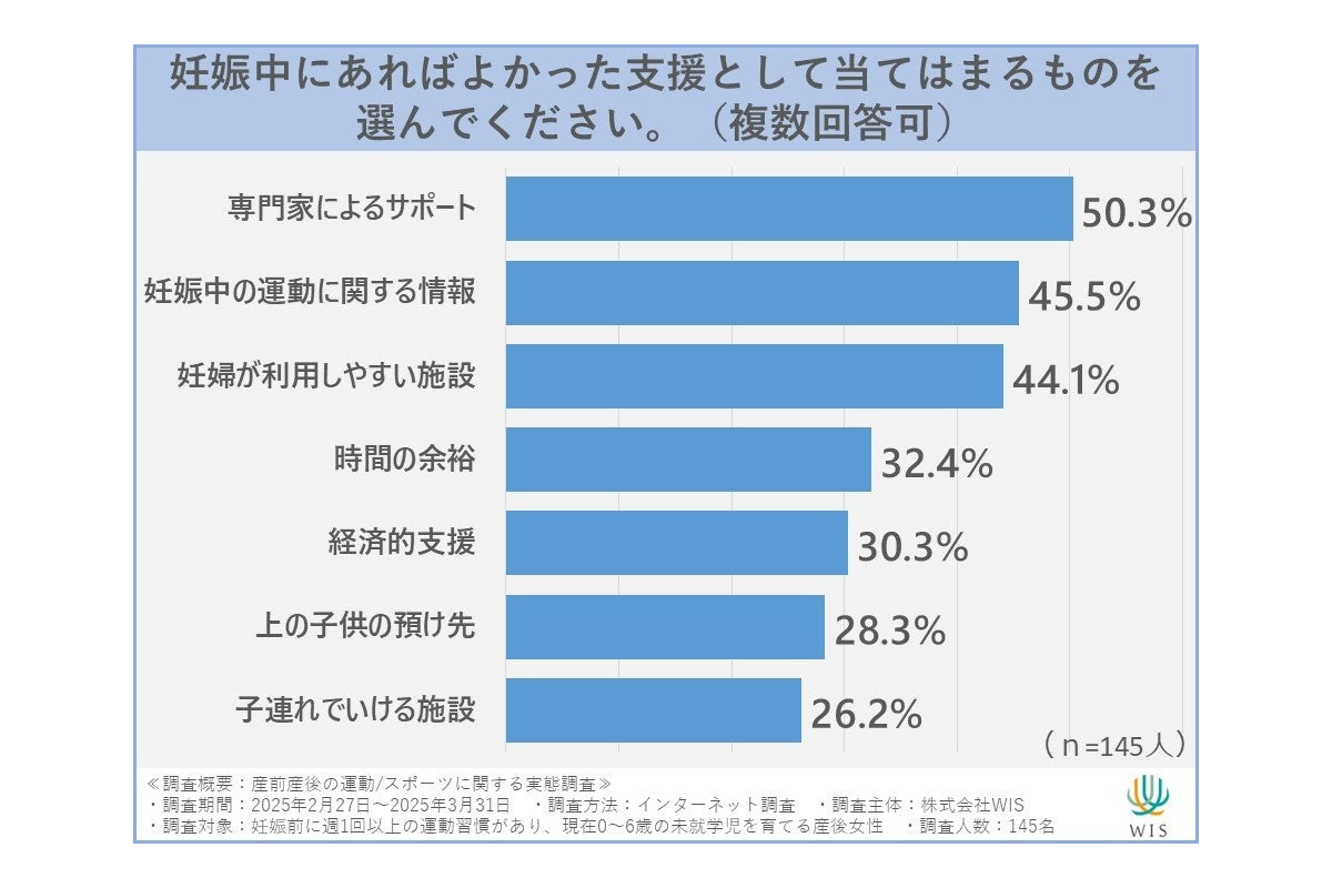 妊娠・出産で運動習慣が断絶、女性の6割が妊娠初期に中断