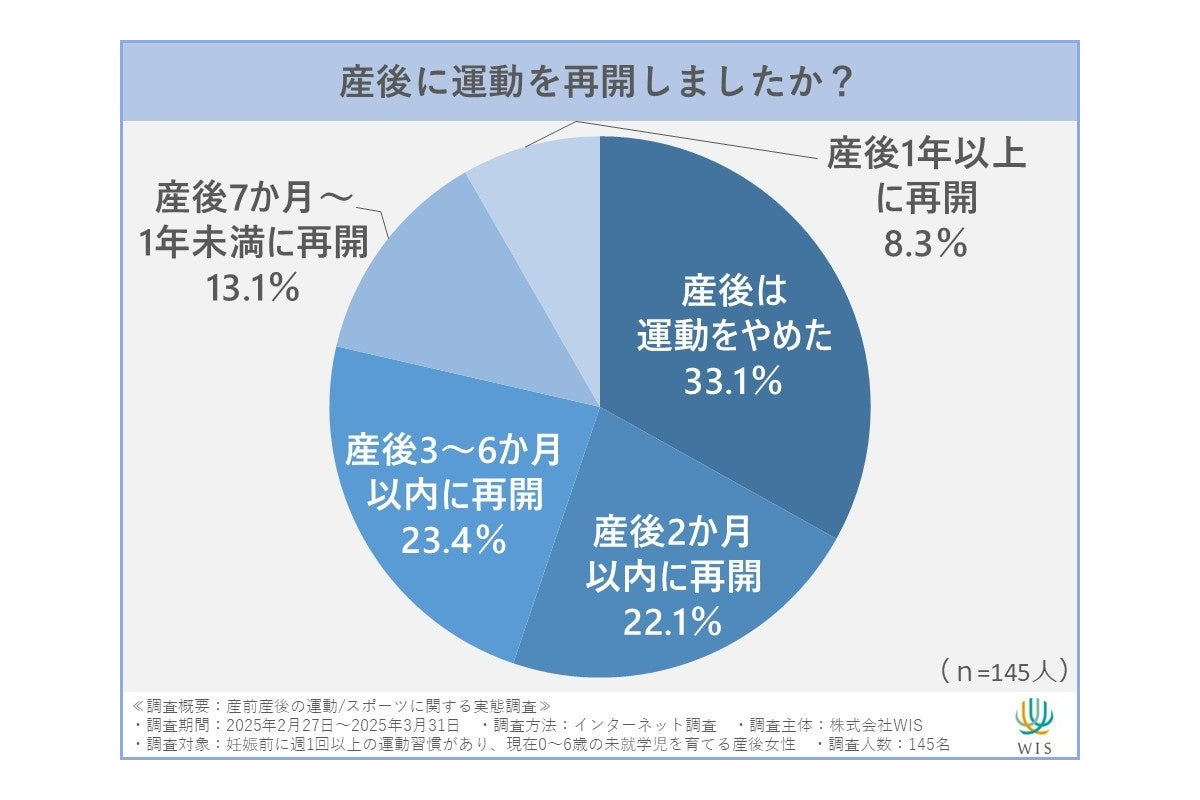 妊娠・出産で運動習慣が断絶、女性の6割が妊娠初期に中断