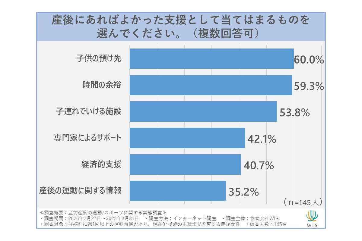 妊娠・出産で運動習慣が断絶、女性の6割が妊娠初期に中断