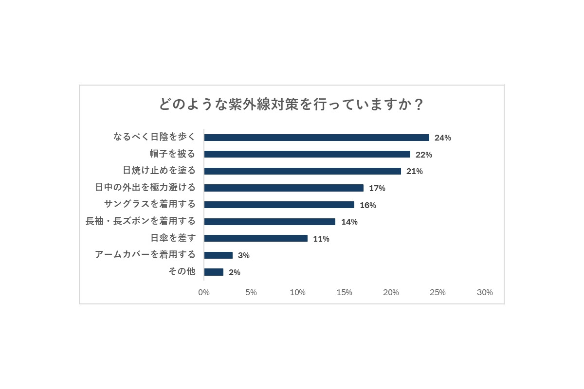 過度な紫外線対策が男性更年期症状悪化のリスクに　専門医が警鐘