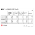 「防災意識」に関する調査結果　防災費用「理想と現実」で依然2倍の差