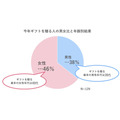 【2025年最新】母の日ギフトのトレンドは“健康”？