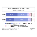 「初経時の生理観」に関する実態調査　年代による初経を経験した時の生理観の違いなどが明らかに