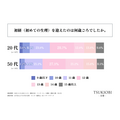「初経時の生理観」に関する実態調査　年代による初経を経験した時の生理観の違いなどが明らかに