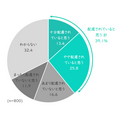 Q. あなたがお勤めの会社では女性特有の健康問題に関して、職場では配慮されていると思いますか。社風や制度なども加味してお答えください。　