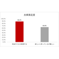 将来的に子どもを望む意識は男性が女性を上回る　カギは夫婦間のコミュニケーション