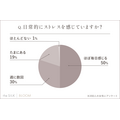 【女性200人に調査】ストレスどうしてる？人気の解消法と本音とは