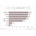 【女性200人に調査】ストレスどうしてる？人気の解消法と本音とは
