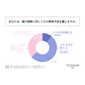 akibito株式会社、「娘の初経と家庭でのサポート実態」に関する調査を実施