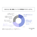 akibito株式会社、「娘の初経と家庭でのサポート実態」に関する調査を実施
