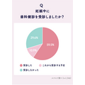 ルナルナ、女性ホルモンと口腔内トラブルに関する意識・実態調査を実施