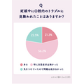 ルナルナ、女性ホルモンと口腔内トラブルに関する意識・実態調査を実施