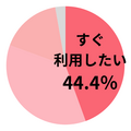 Q．もし初回受診料をPlaySが負担してくれるのなら婦人科のアスリート外来を利用したいか（2025年5月19日実施　回答36人）