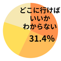 Q．婦人科に行きたいのに行けない（行かない）一番の理由は？（2025年6月13日実施　回答35人）