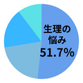 Q．婦人科に聞いてみたい悩みは？（2025年3月5日実施　回答29人）