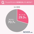 「フェムケア」の言葉の認知度、女性はわずか3割程度