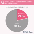 「フェムケア」の言葉の認知度、女性はわずか3割程度