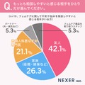 「フェムケア」の言葉の認知度、女性はわずか3割程度