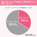 「フェムケア」の言葉の認知度、女性はわずか3割程度